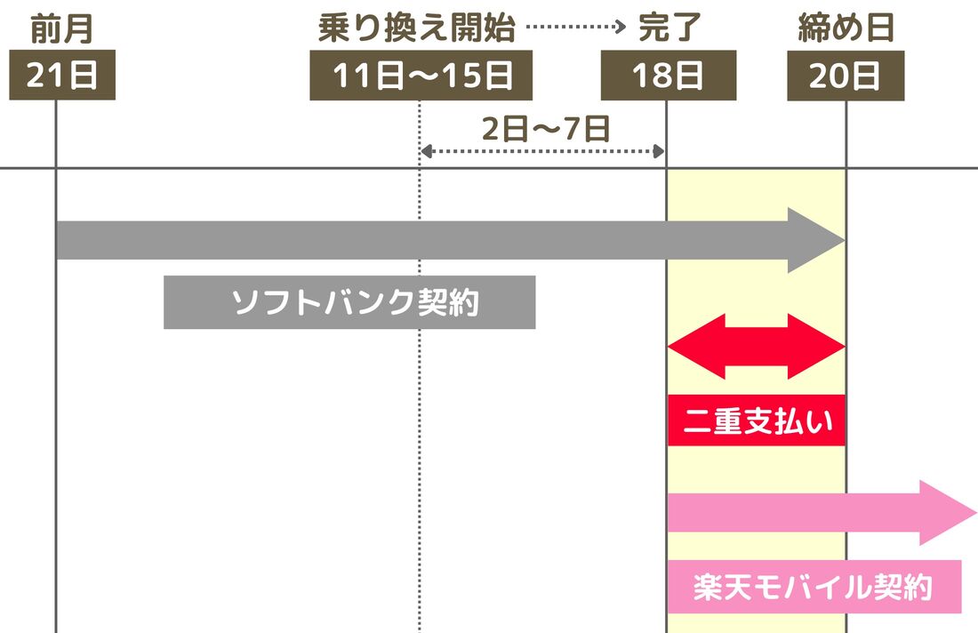 楽天モバイル 乗り換えタイミング