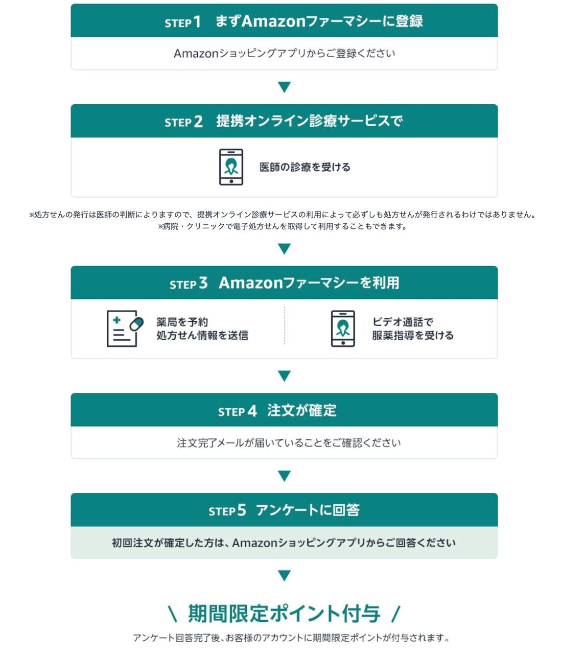 Amazonファーマシー 利用