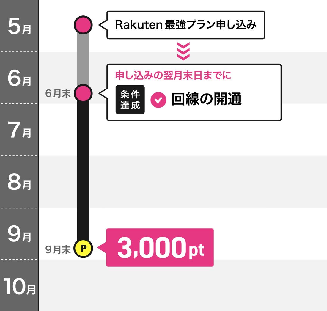 もう1回線キャンペーン