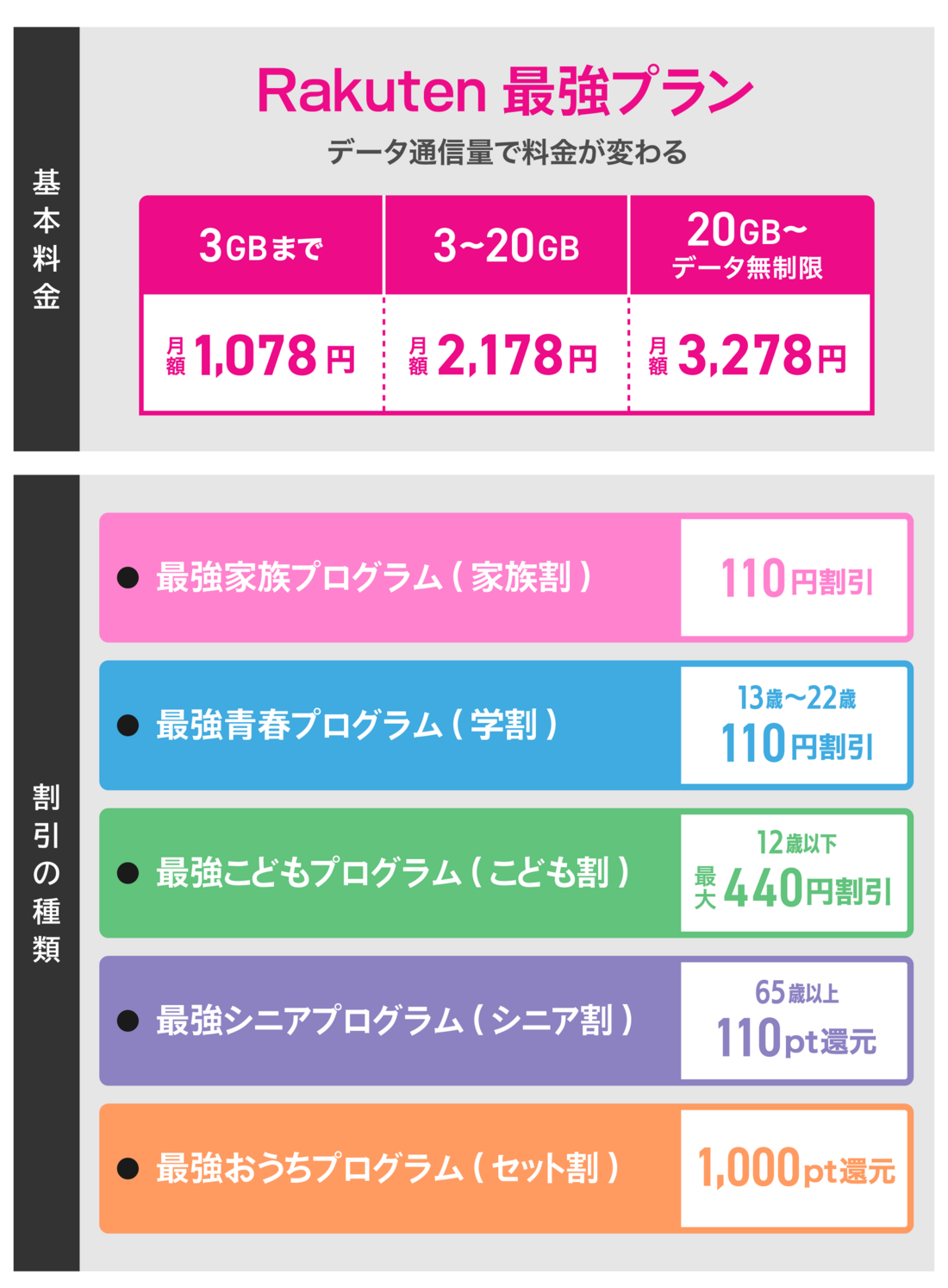 楽天モバイル Rakuten最強プラン 基本料金と割引