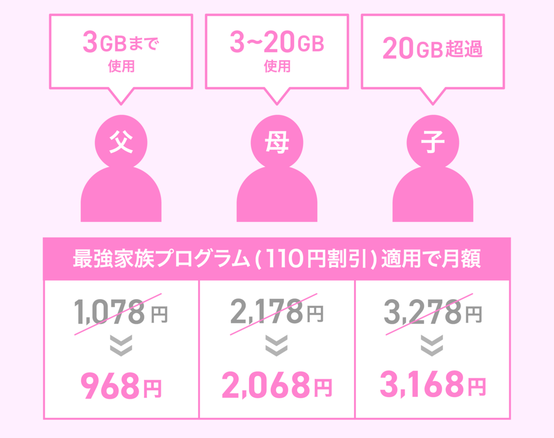 楽天モバイル 最強家族プログラム