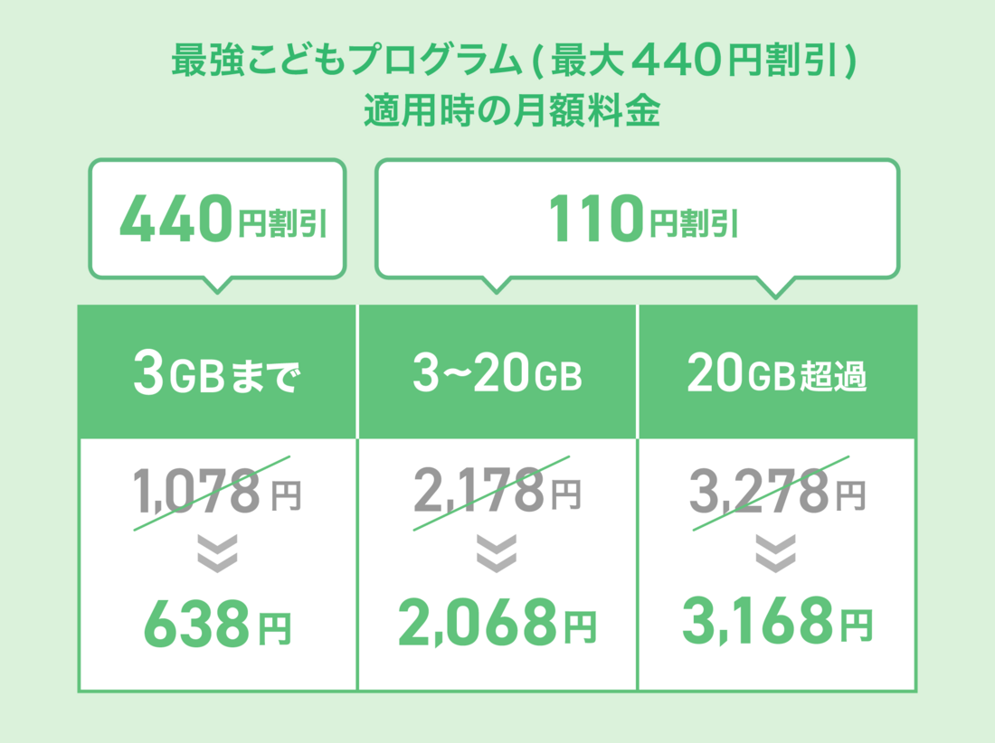 楽天モバイル 最強こどもプログラム
