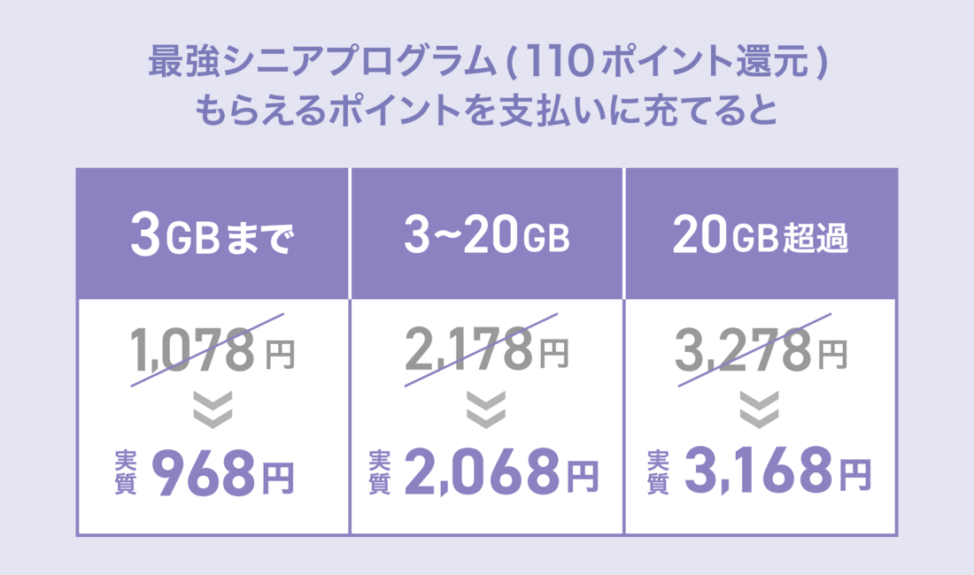 楽天モバイル 最強シニアプログラム