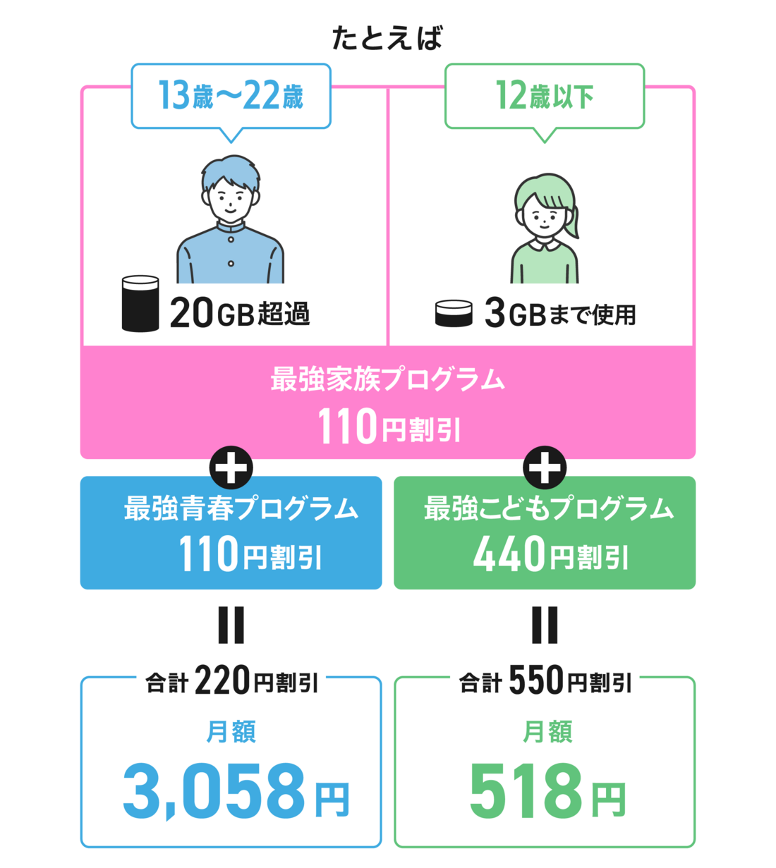 楽天モバイル 割引の併用