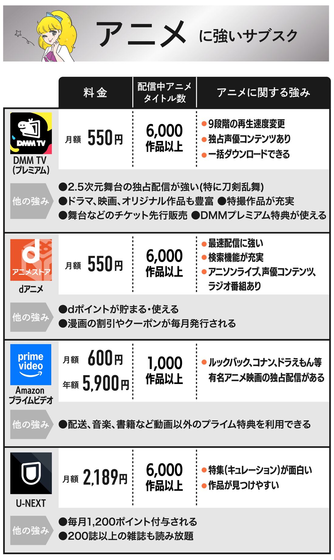 アニメに強いサブスク動画配信サービス・比較