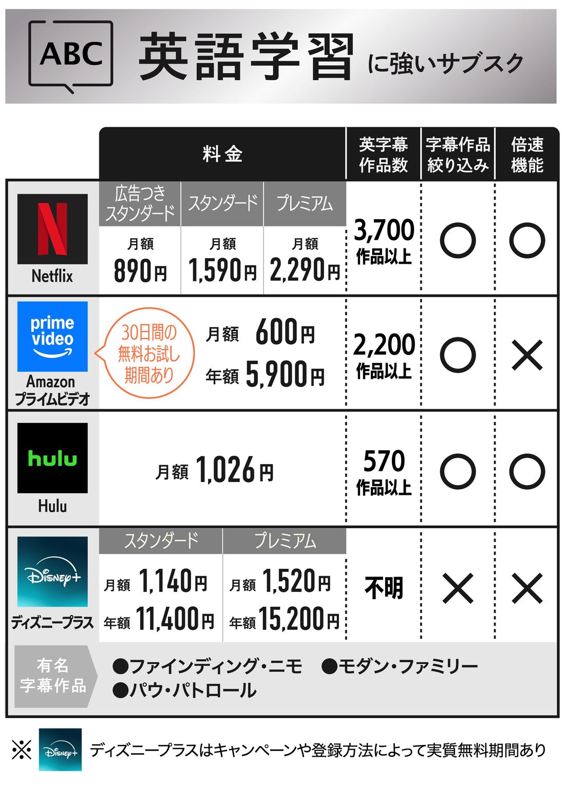 英語学習に強いサブスク動画配信サービス・比較