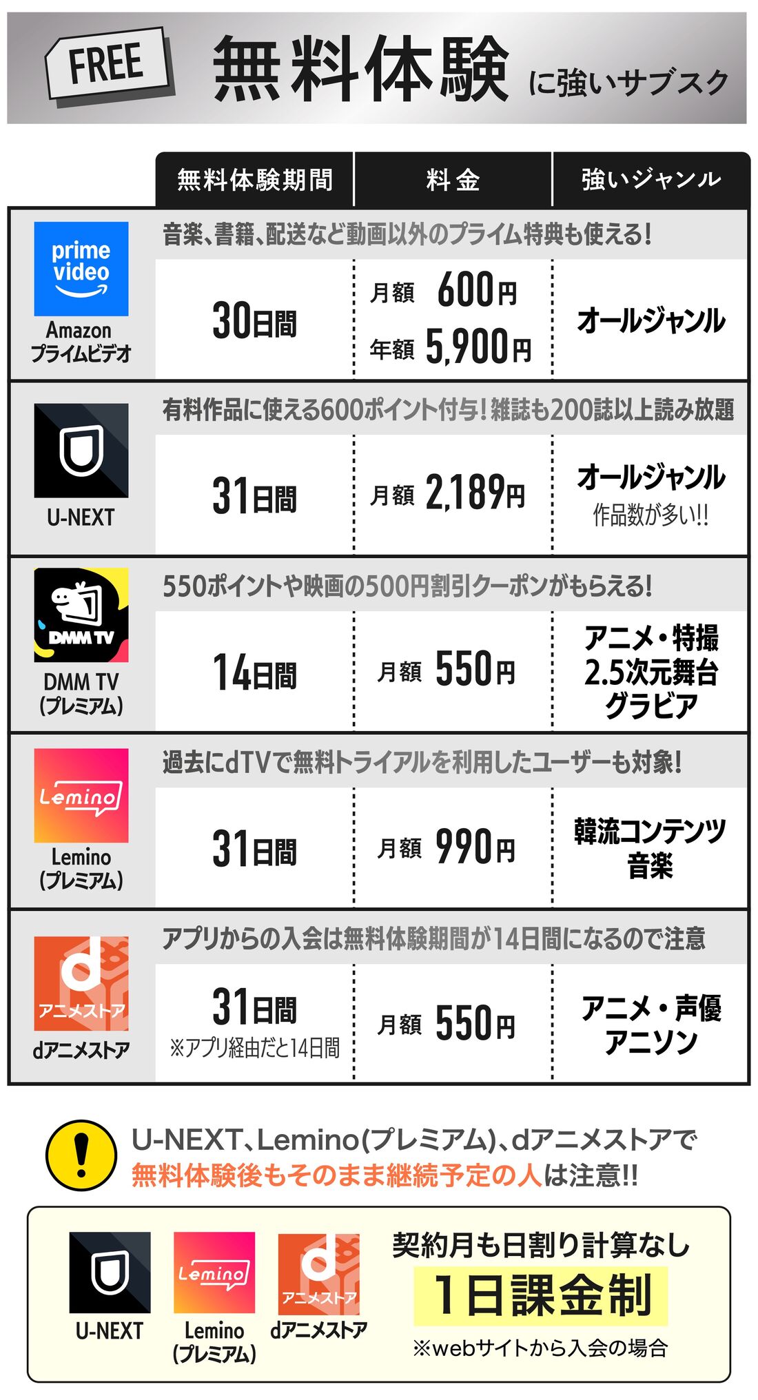 無料体験期間があるサブスク動画配信サービス・比較