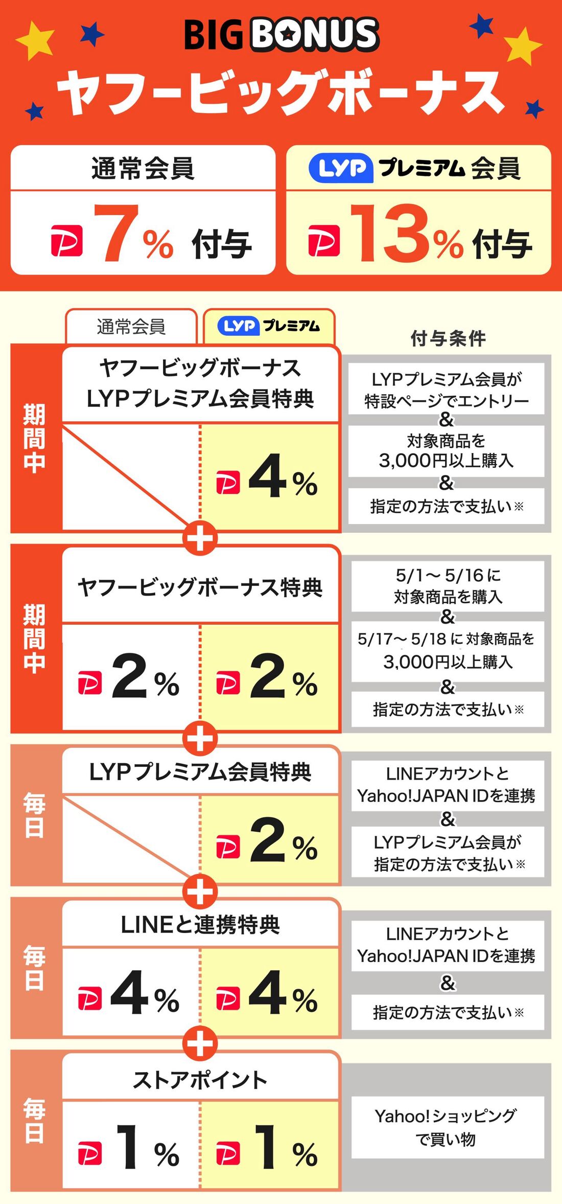 ヤフービッグボーナス