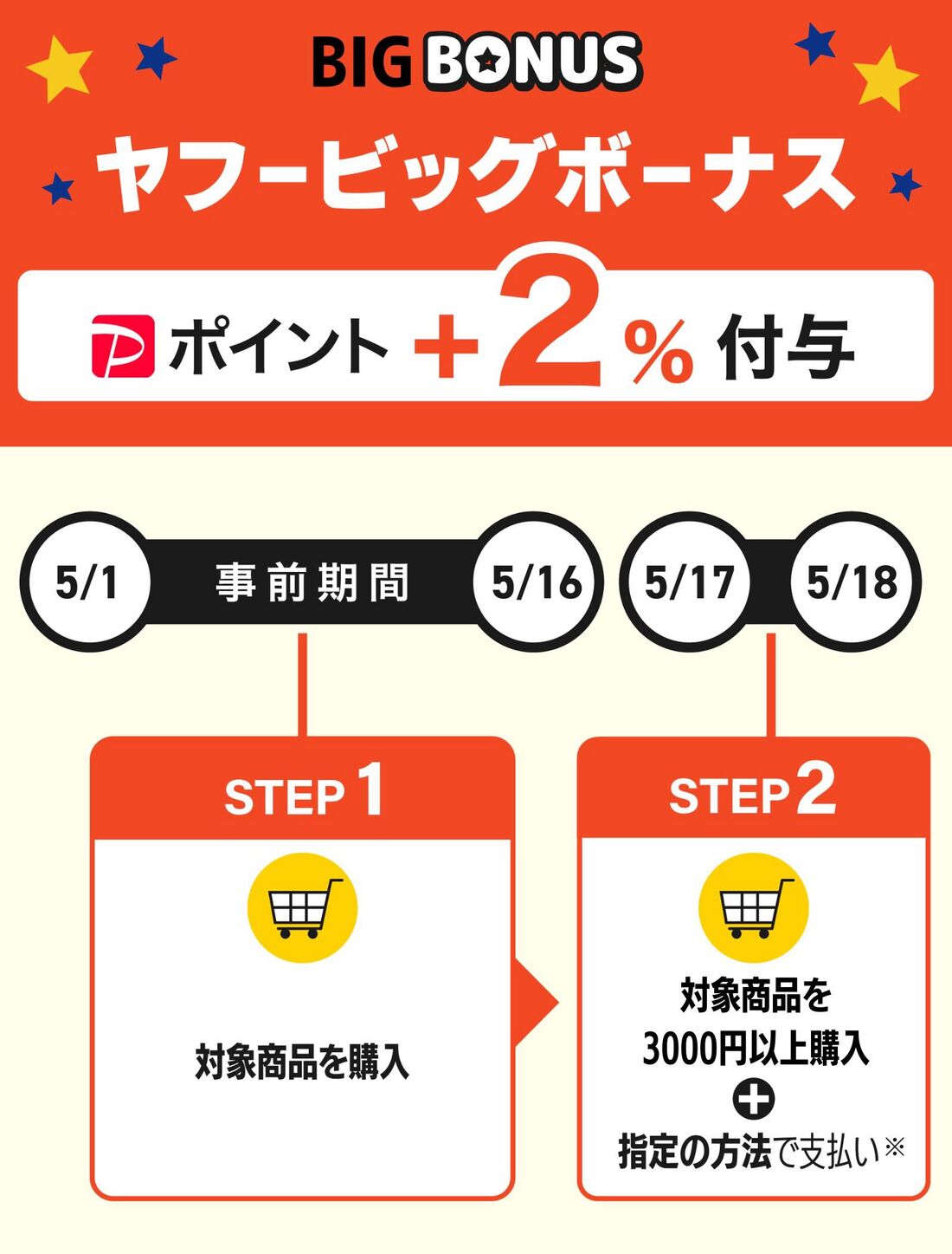 ヤフービッグボーナス