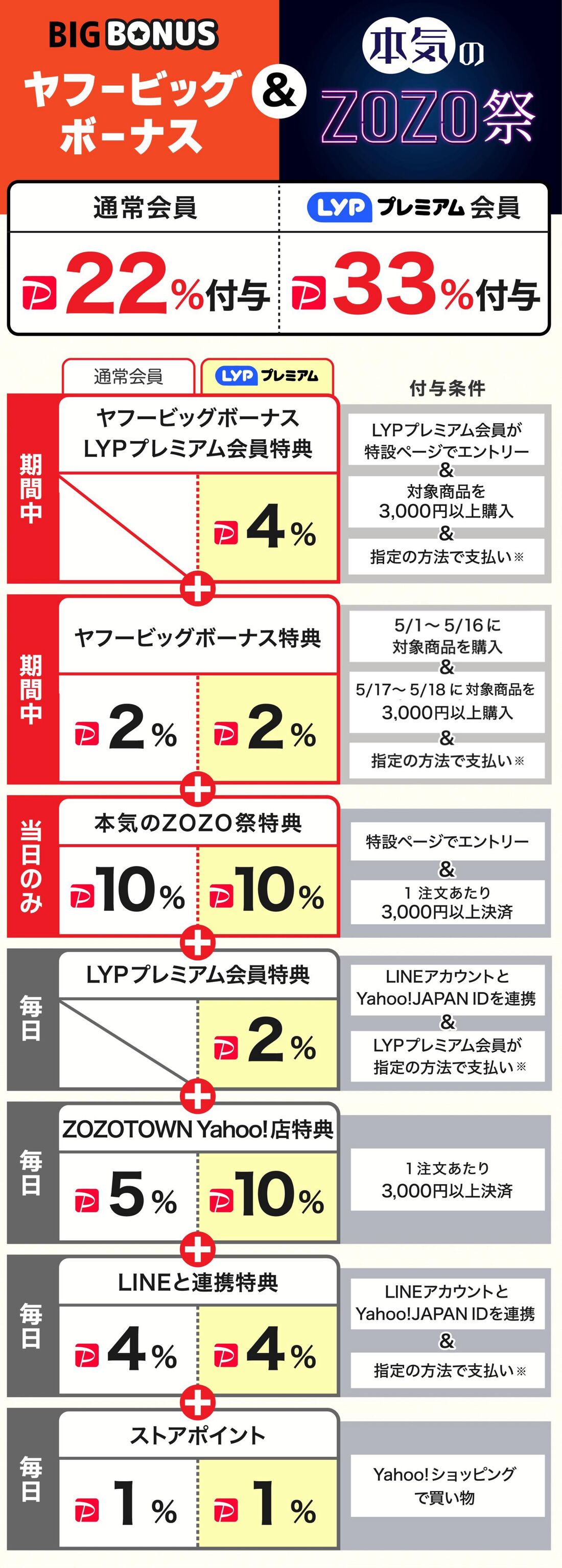 ヤフービッグボーナス&本気のZOZO祭
