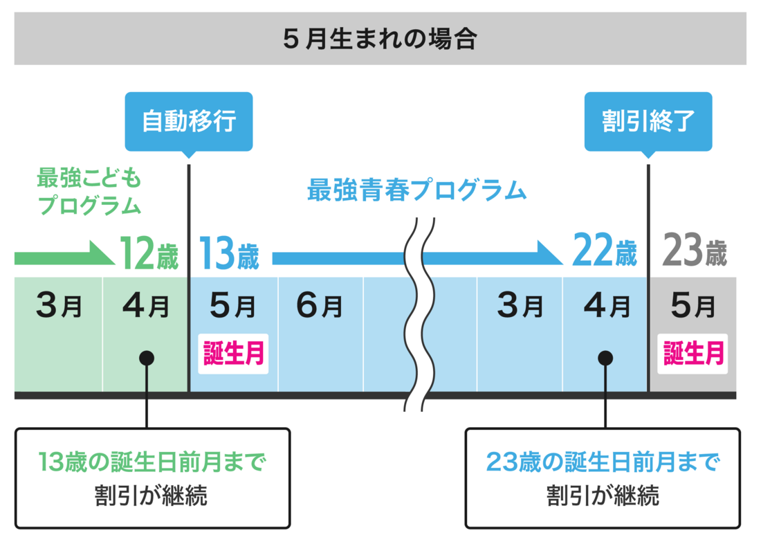 楽天モバイル 最強こどもプログラム