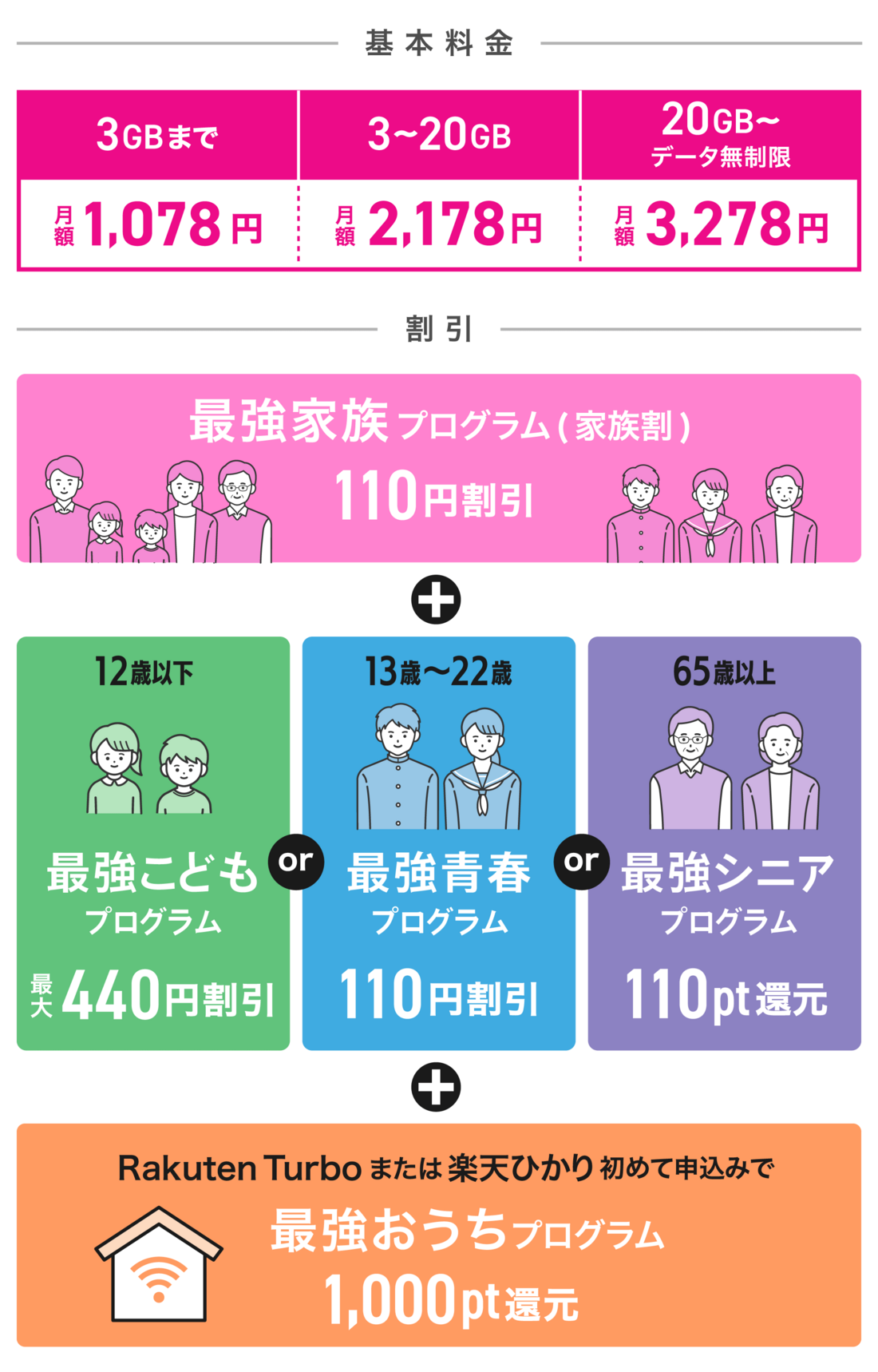 楽天モバイル 割引プログラム