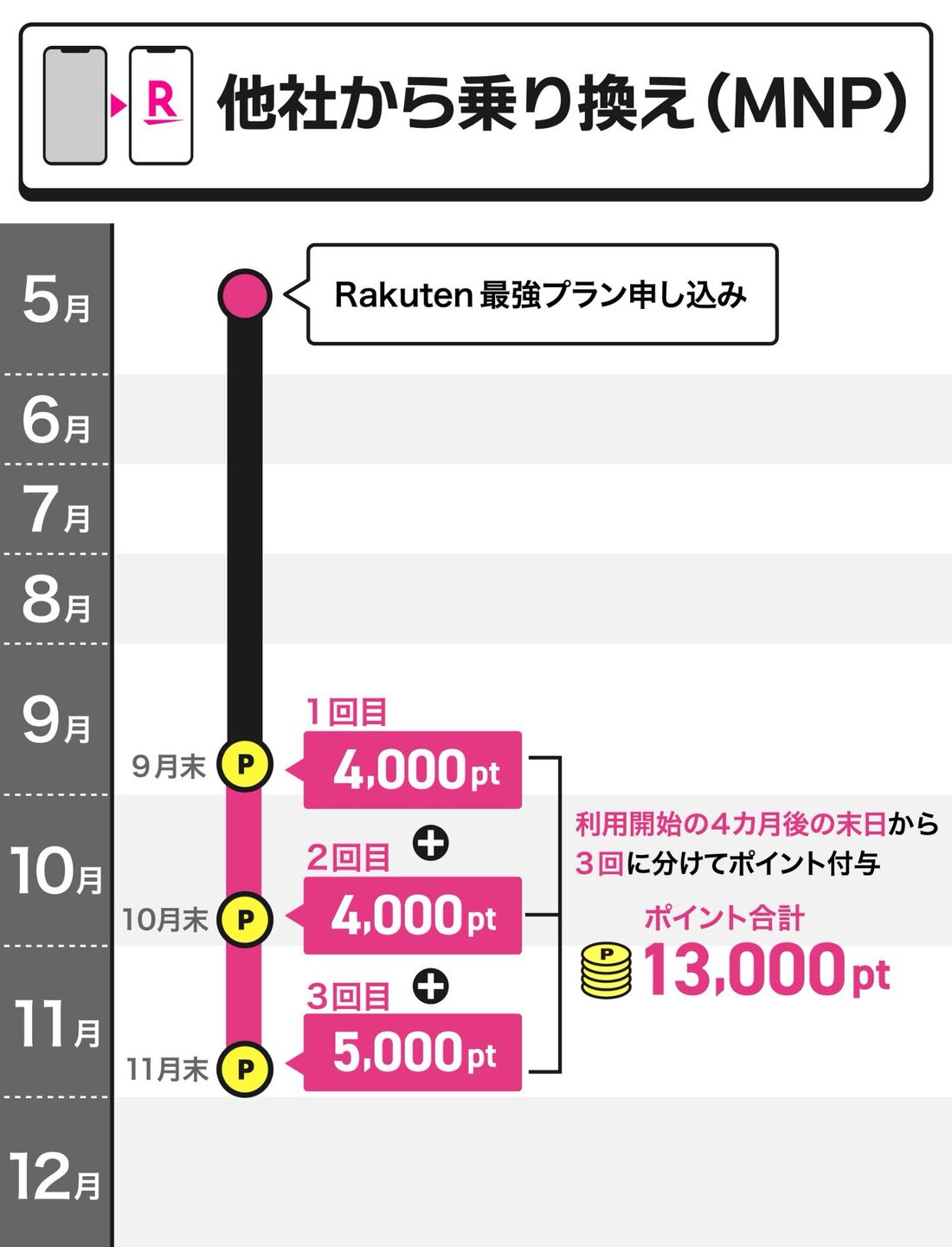紹介キャンペーン ポイント付与日