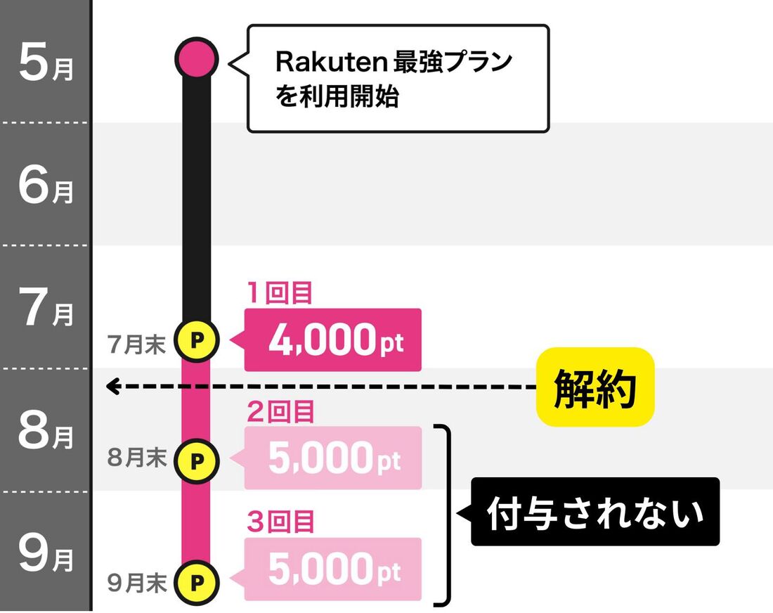 楽天モバイル 途中解約