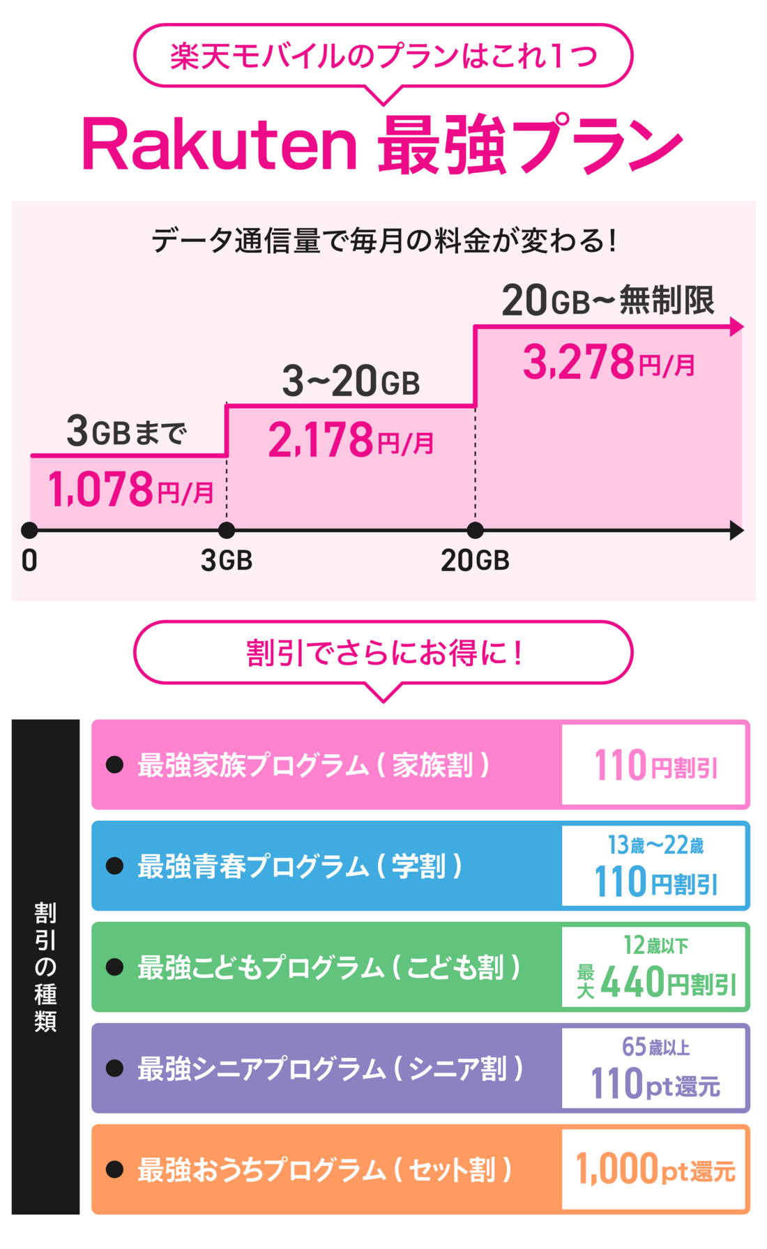 楽天モバイル Rakuten最強プラン 料金