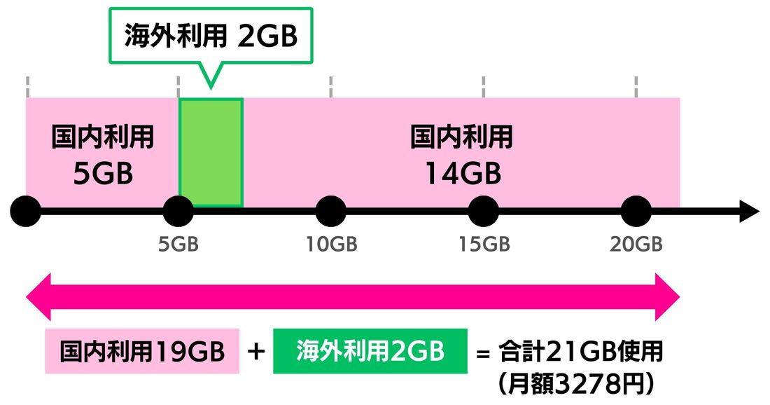 楽天モバイル 海外ローミング