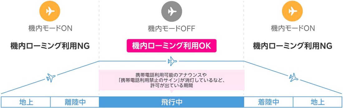 楽天モバイル 機内ローミング