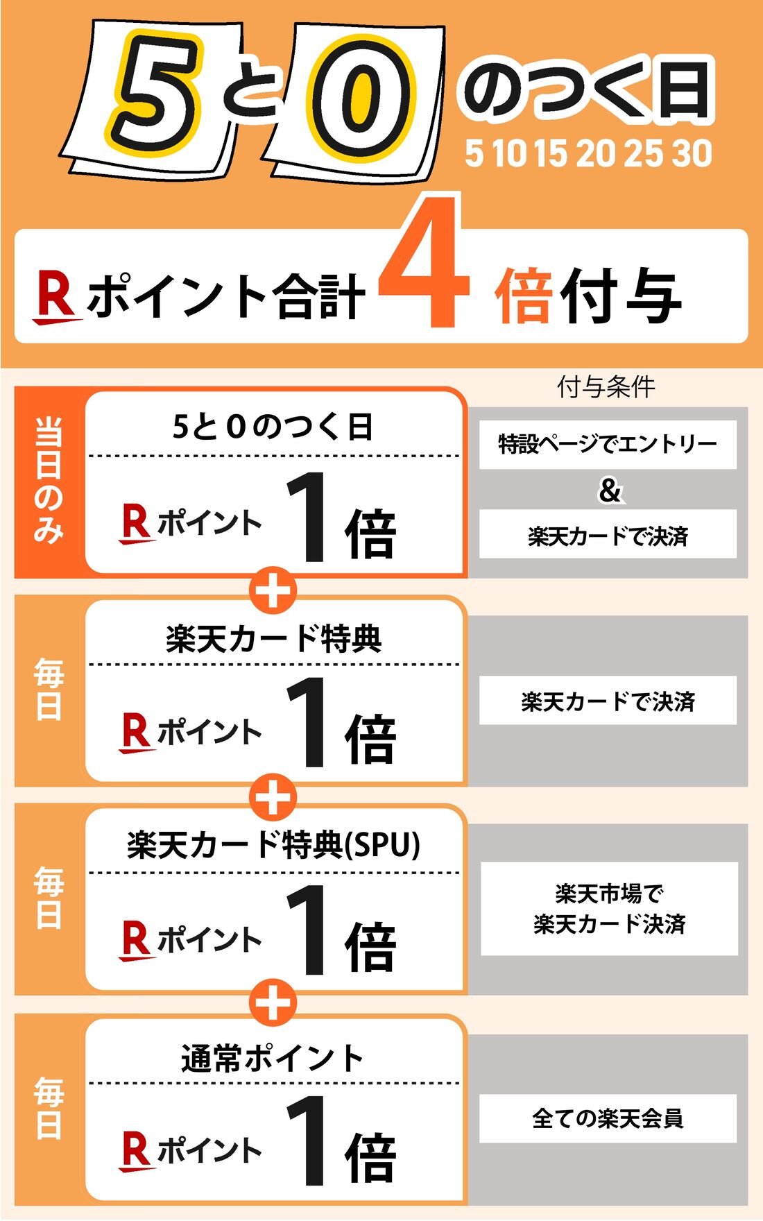 5と0のつく日
