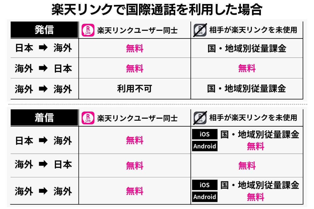 楽天リンク 国際通話