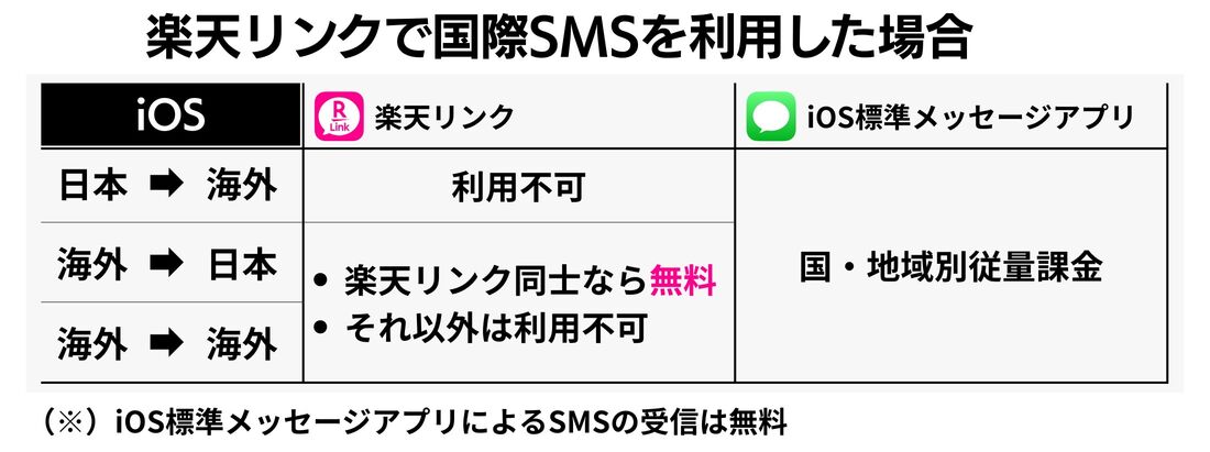楽天モバイル 国際SMS iOS