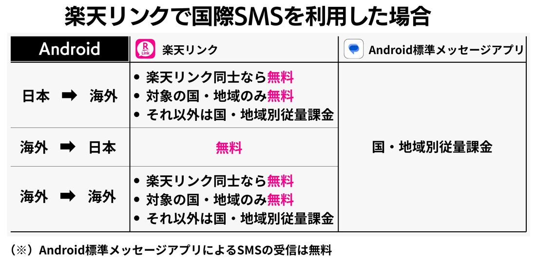 楽天モバイル 国際SMS Android