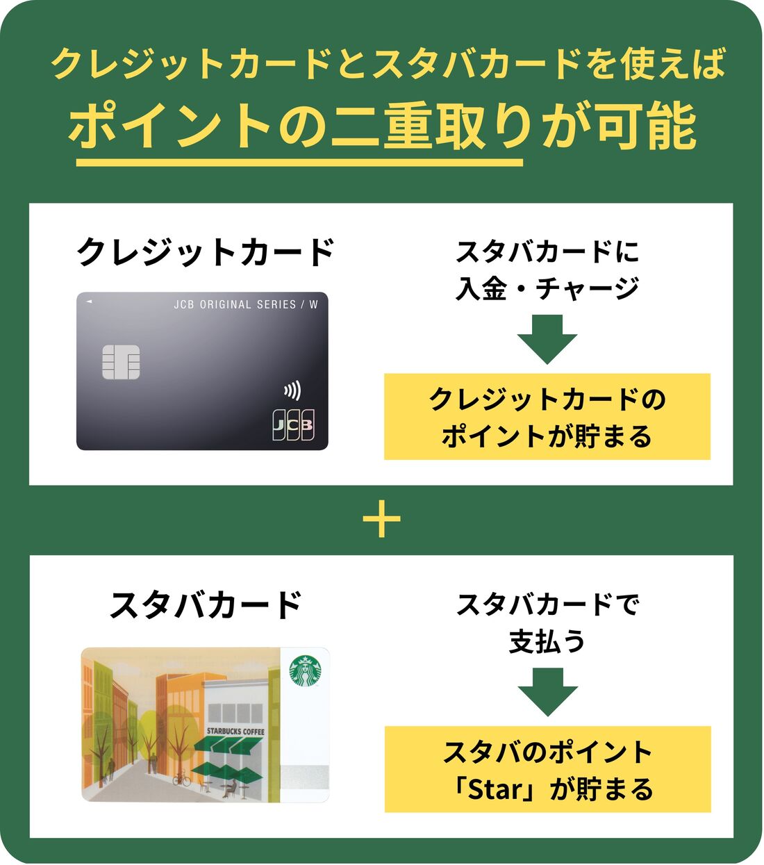 クレジットカードとスタバカードで二重取り