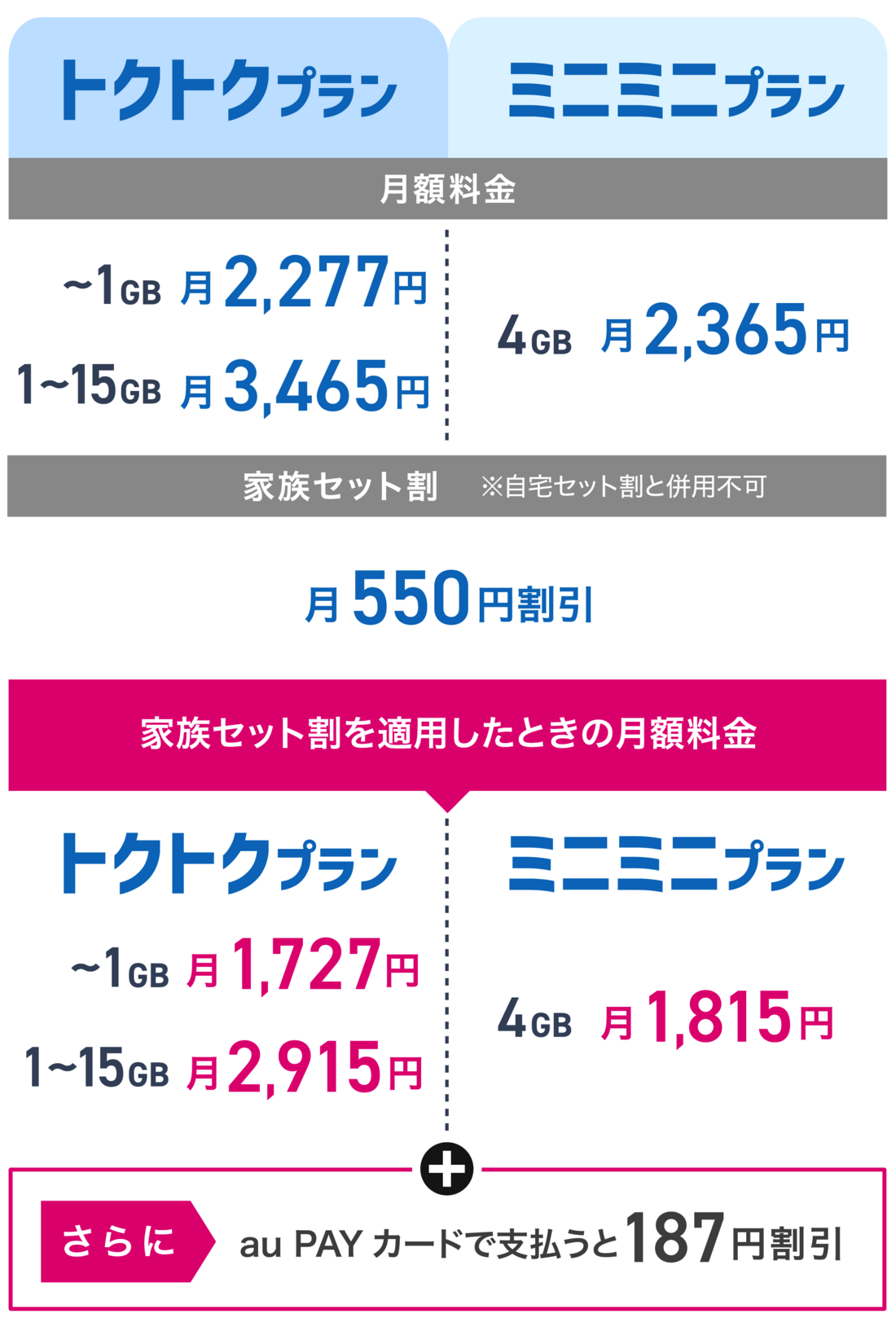 UQモバイル 家族割