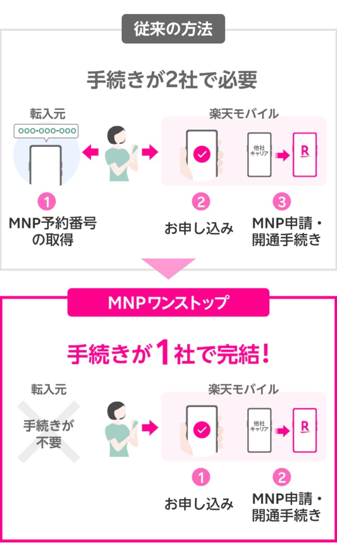 楽天モバイル