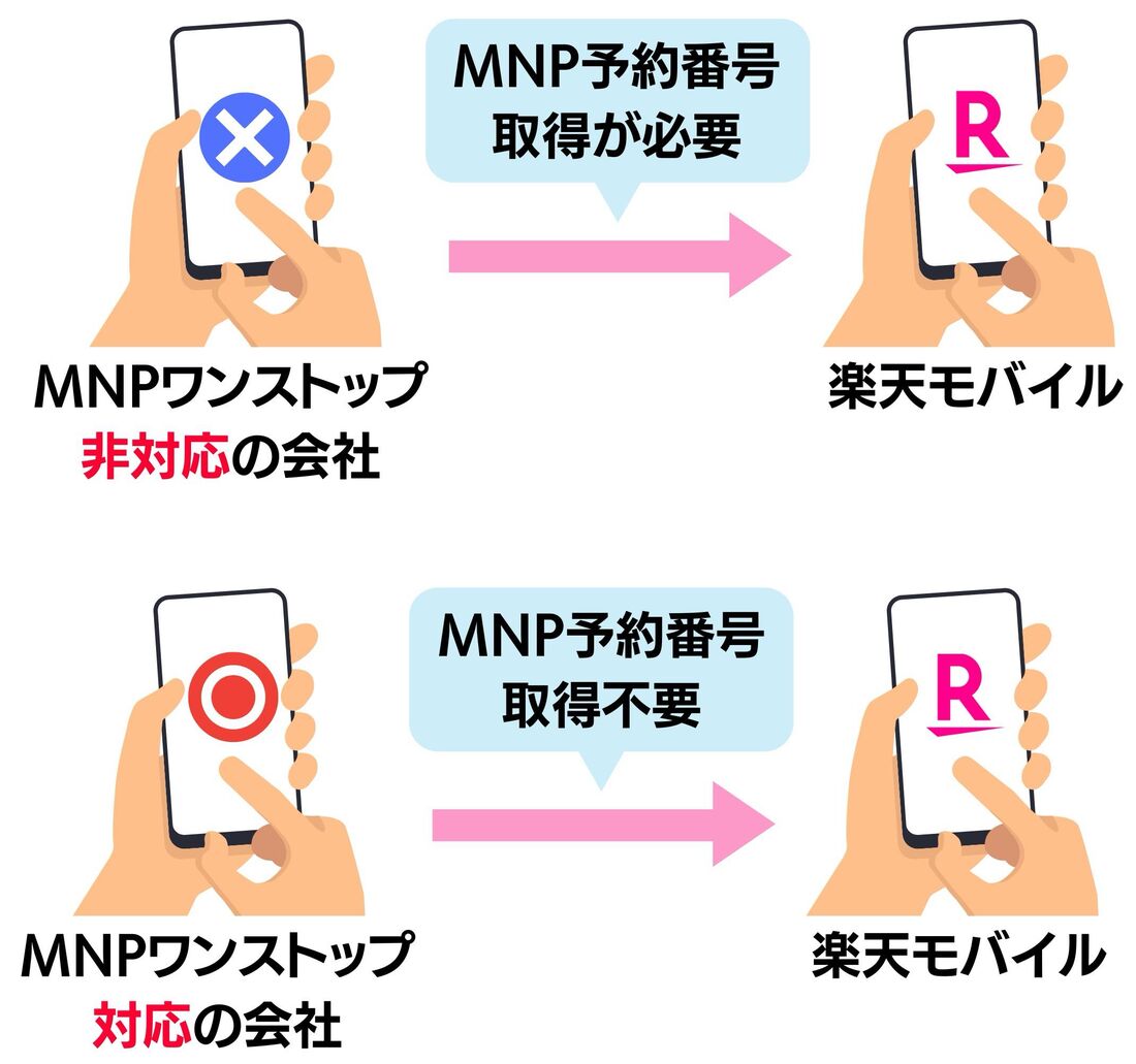 MNPワンストップ