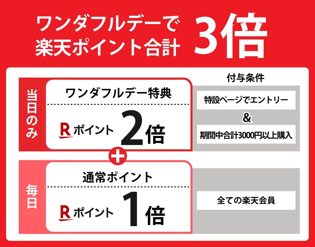 3倍の図解