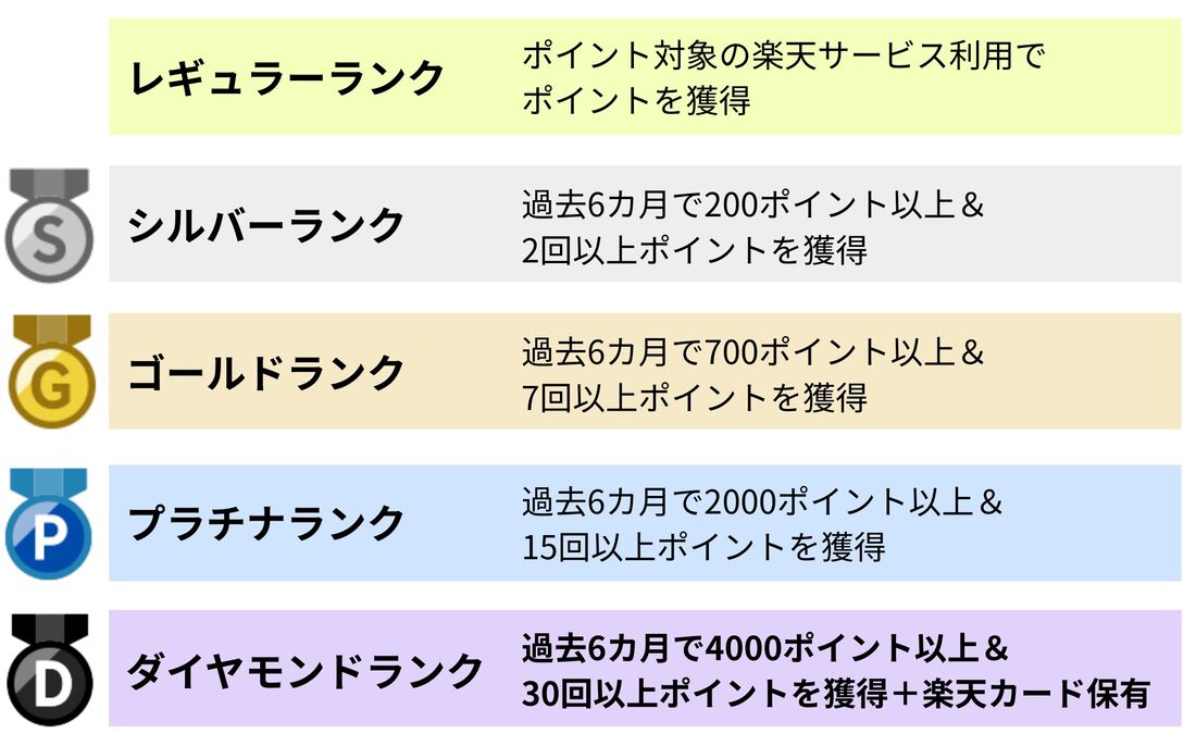 会員ランク一覧