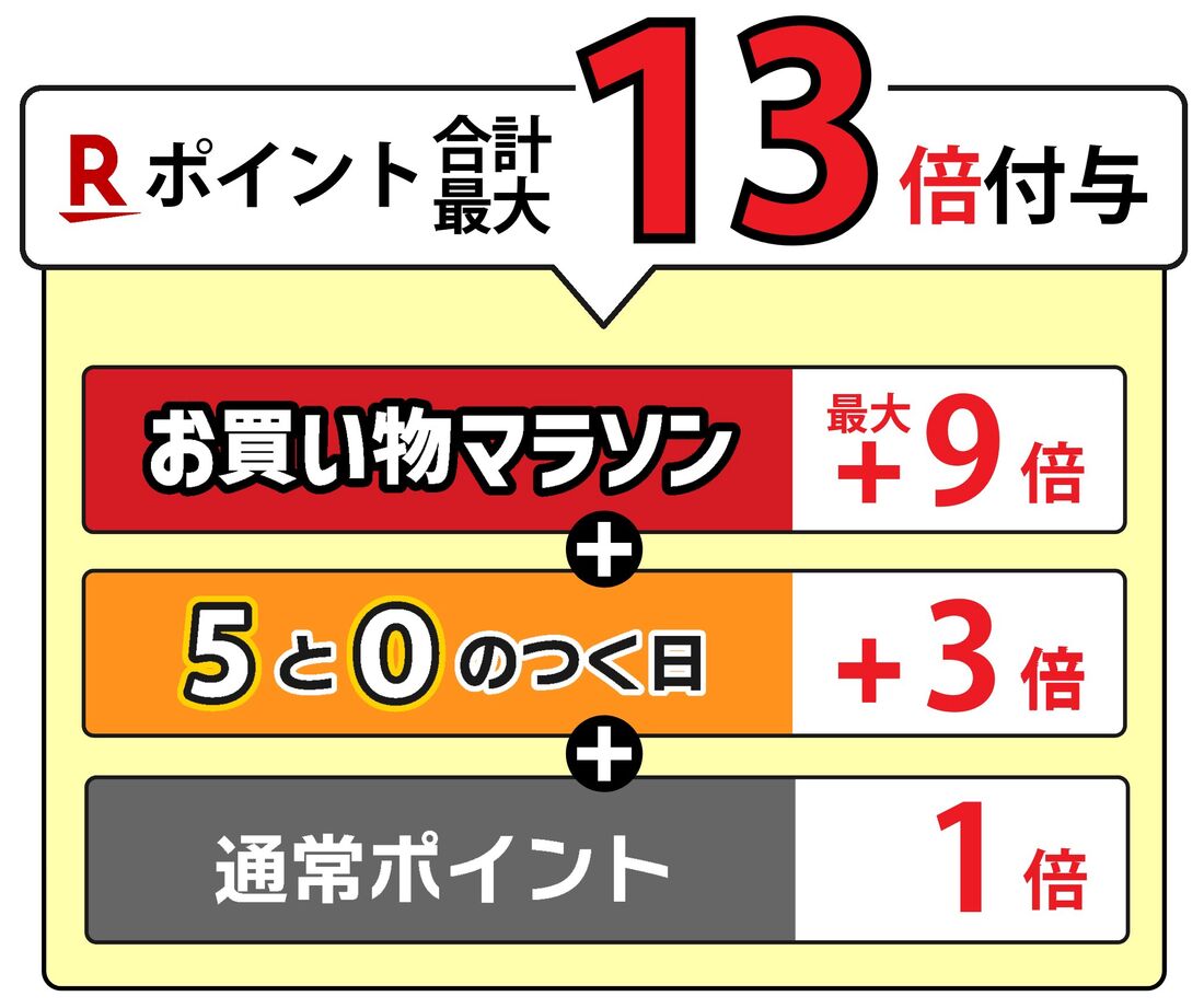 お買い物マラソン併用で最大13倍