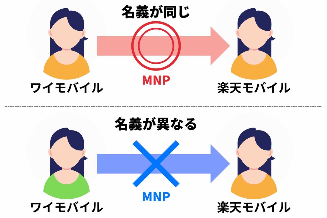 乗り換え時の名義変更