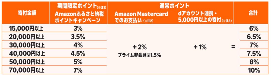 期間中のポイントアップについて