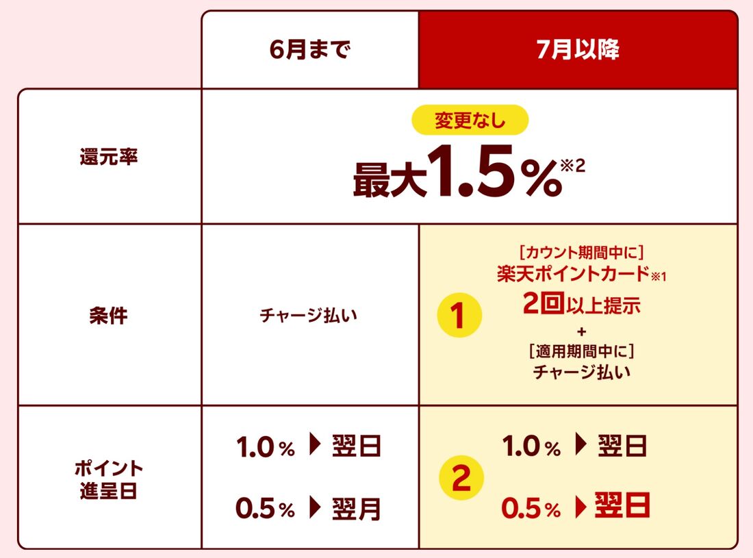 2025年7月1日より、楽天ペイアプリのポイントプログラムが変更に
