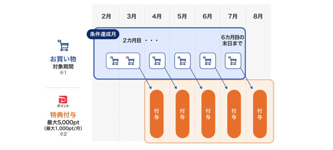 PayPayカード割加入特典のスケジュール