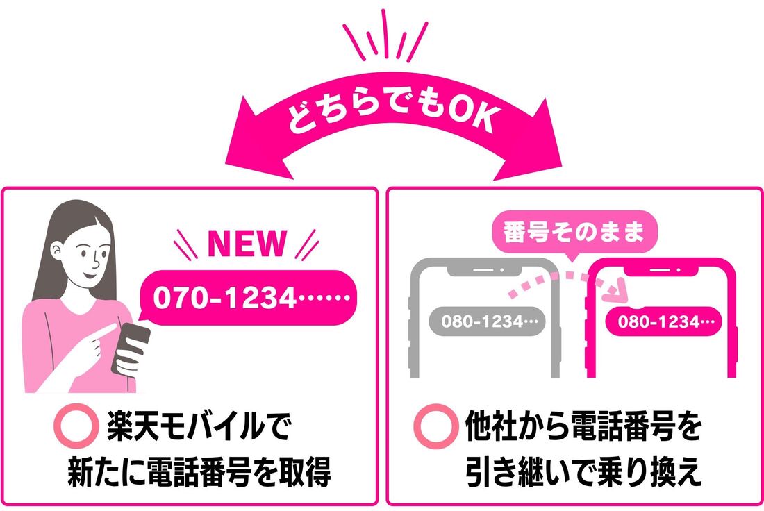 楽天モバイル キャンペーン対象者