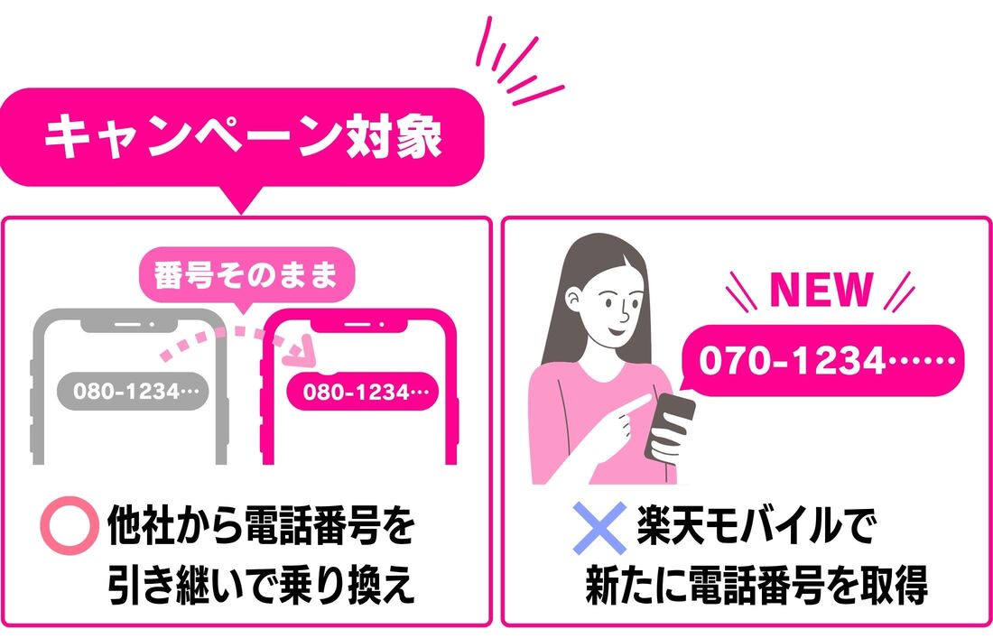 楽天モバイル キャンペーン対象者