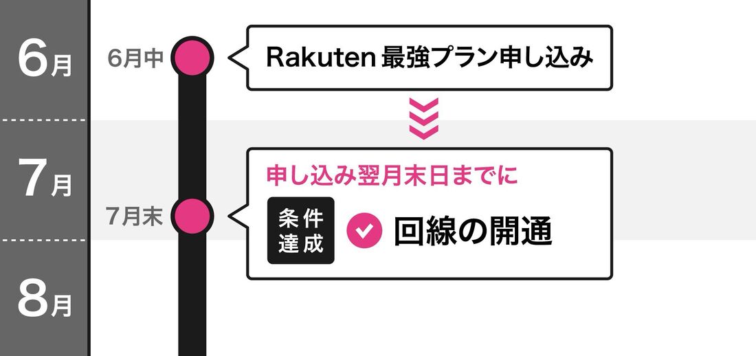 回線の開通