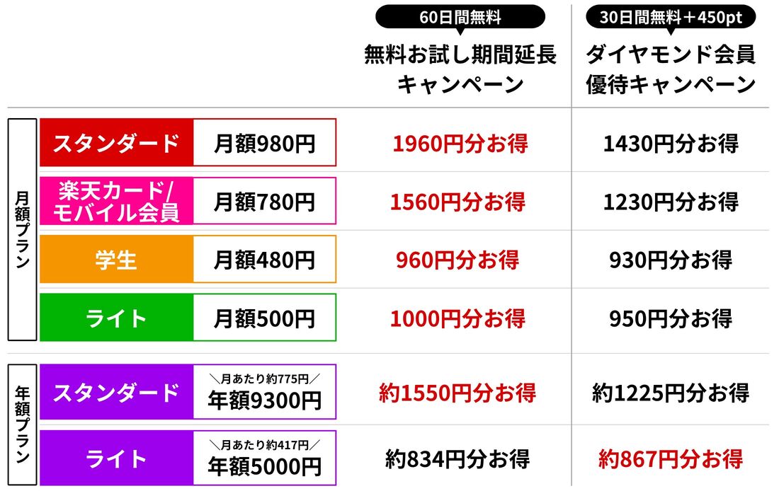 楽天ミュージック ダイヤモンド会員優待キャンペーンを比較