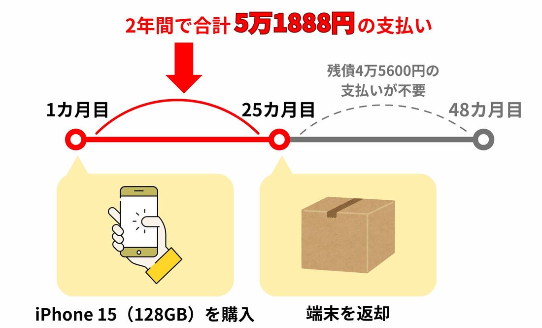 「新トクするサポート（A）」でiPhone 15（128GB）を購入