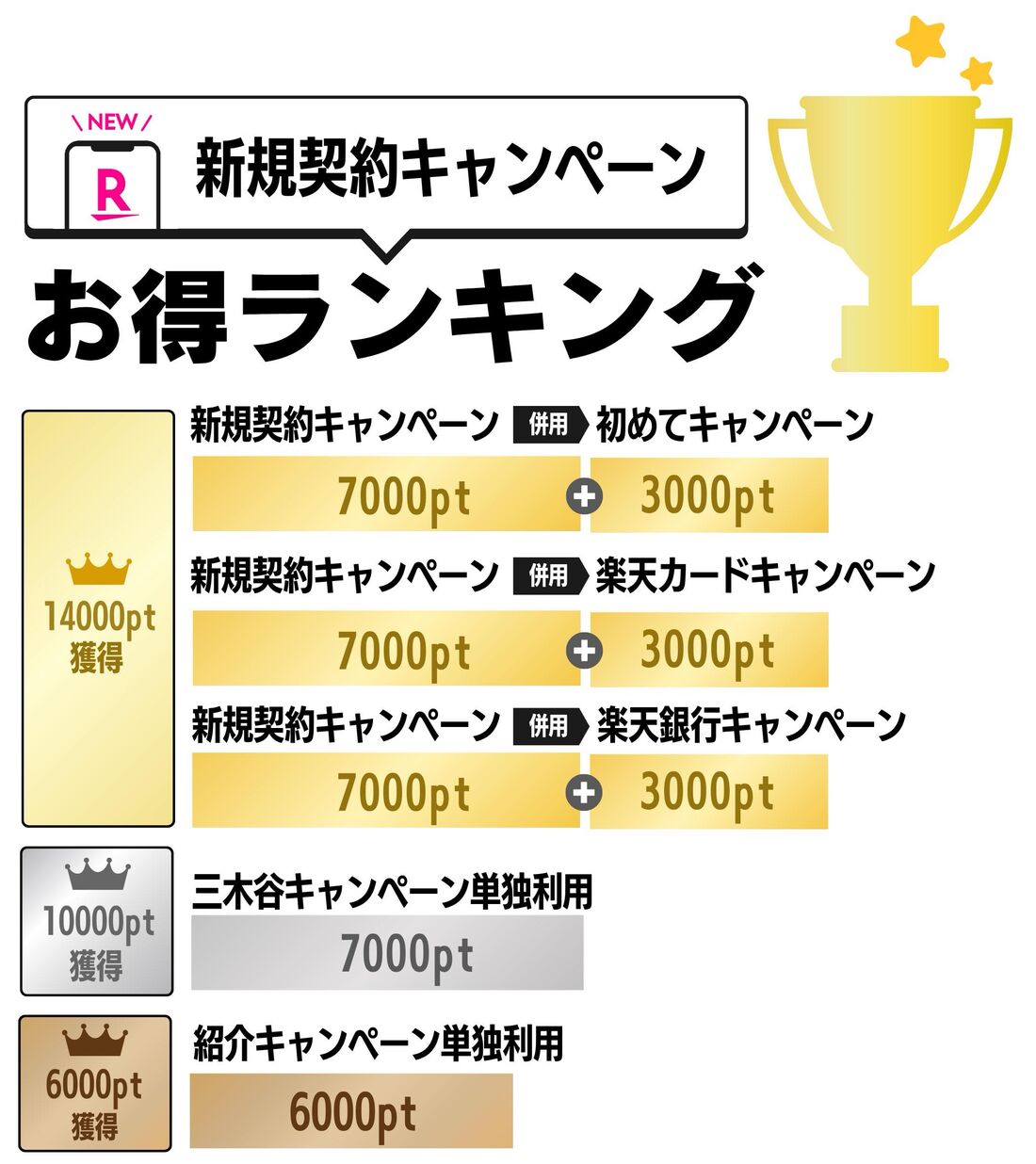 楽天モバイル 新規契約キャンペーン