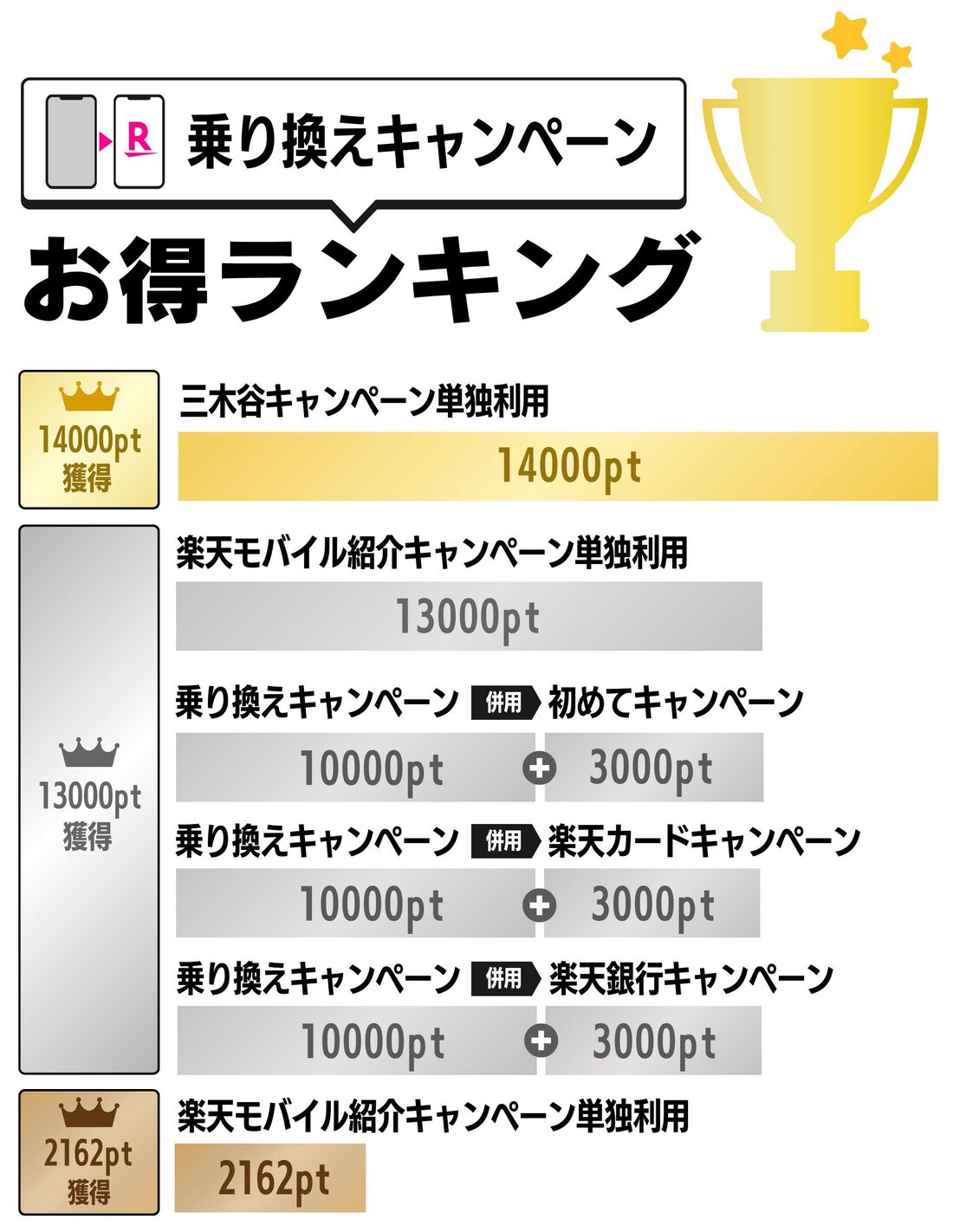 楽天モバイル 乗り換えキャンペーン お得ランキング