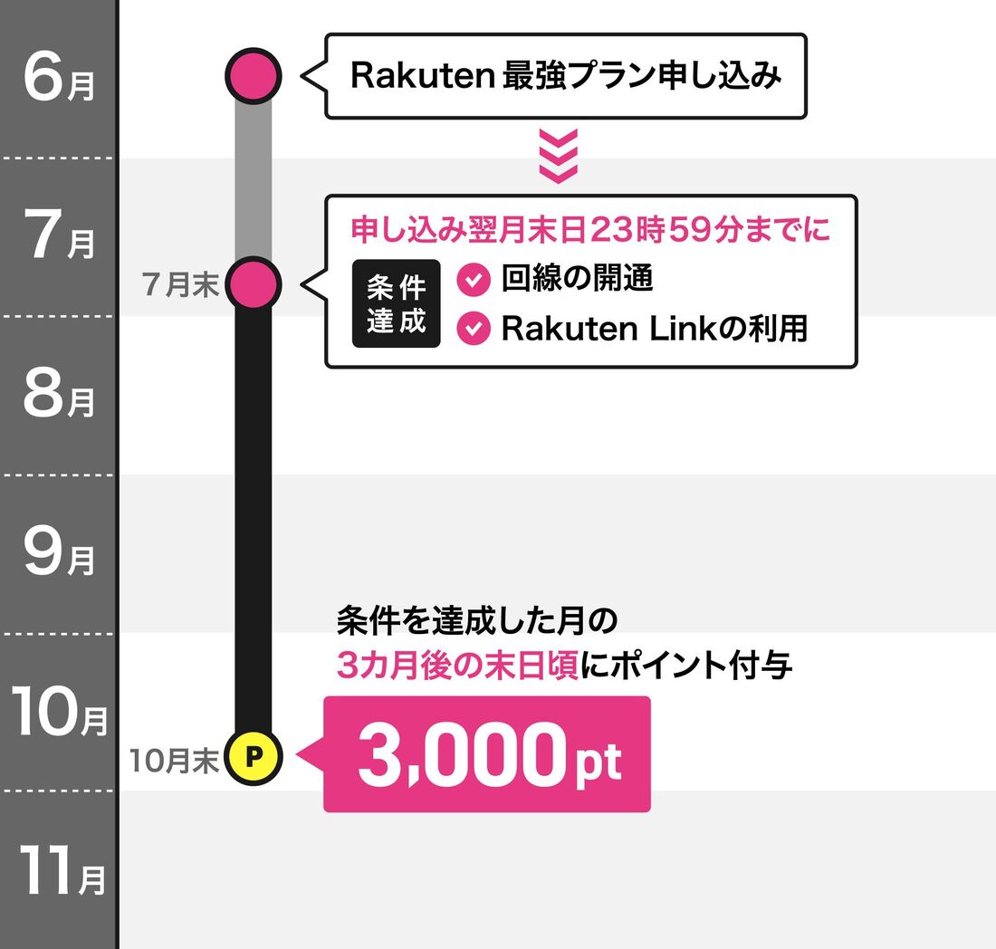楽天ポイント