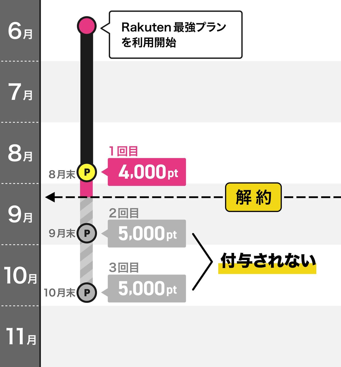 楽天モバイル 解約 ポイント