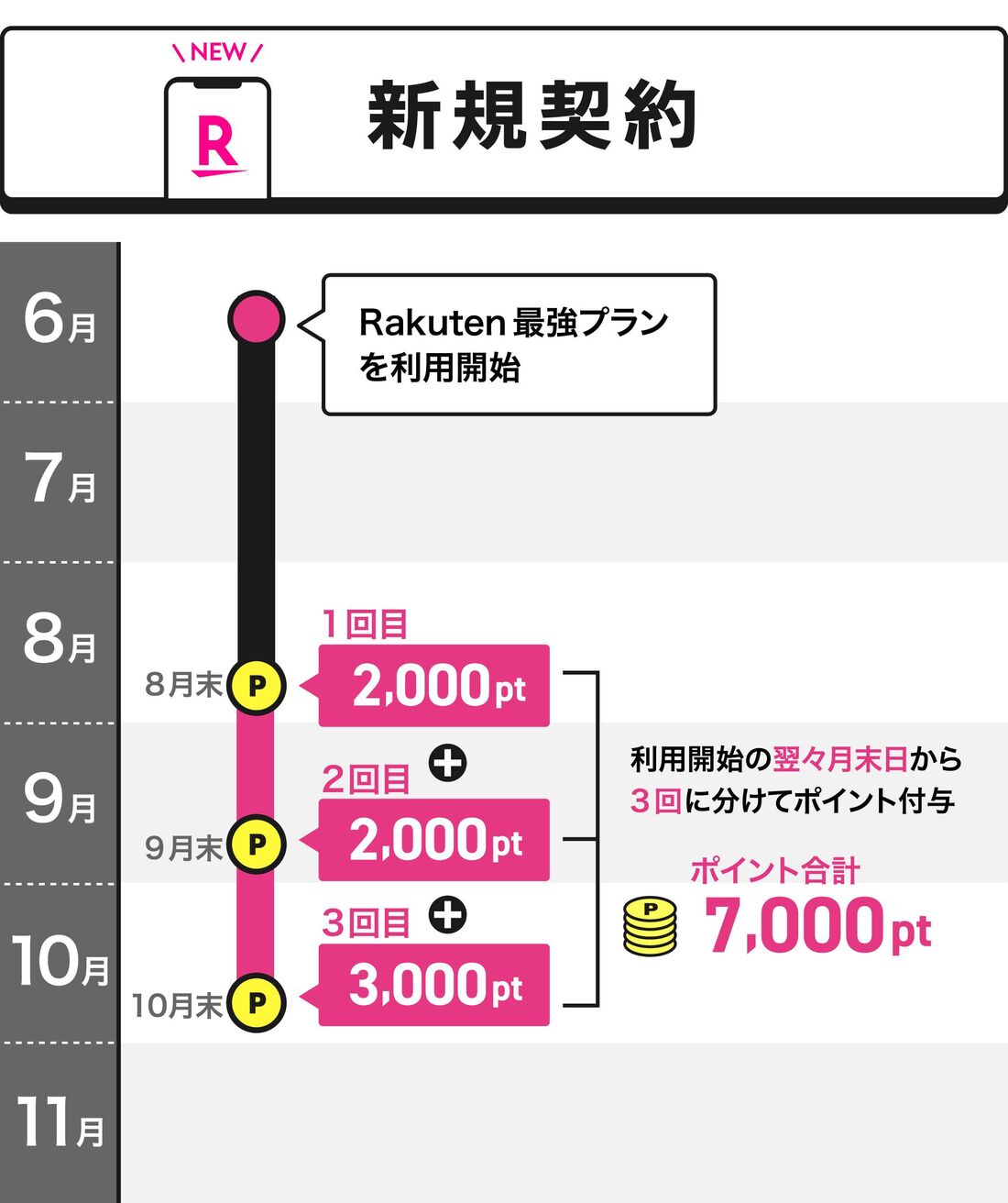 三木谷キャンペーン 新規契約