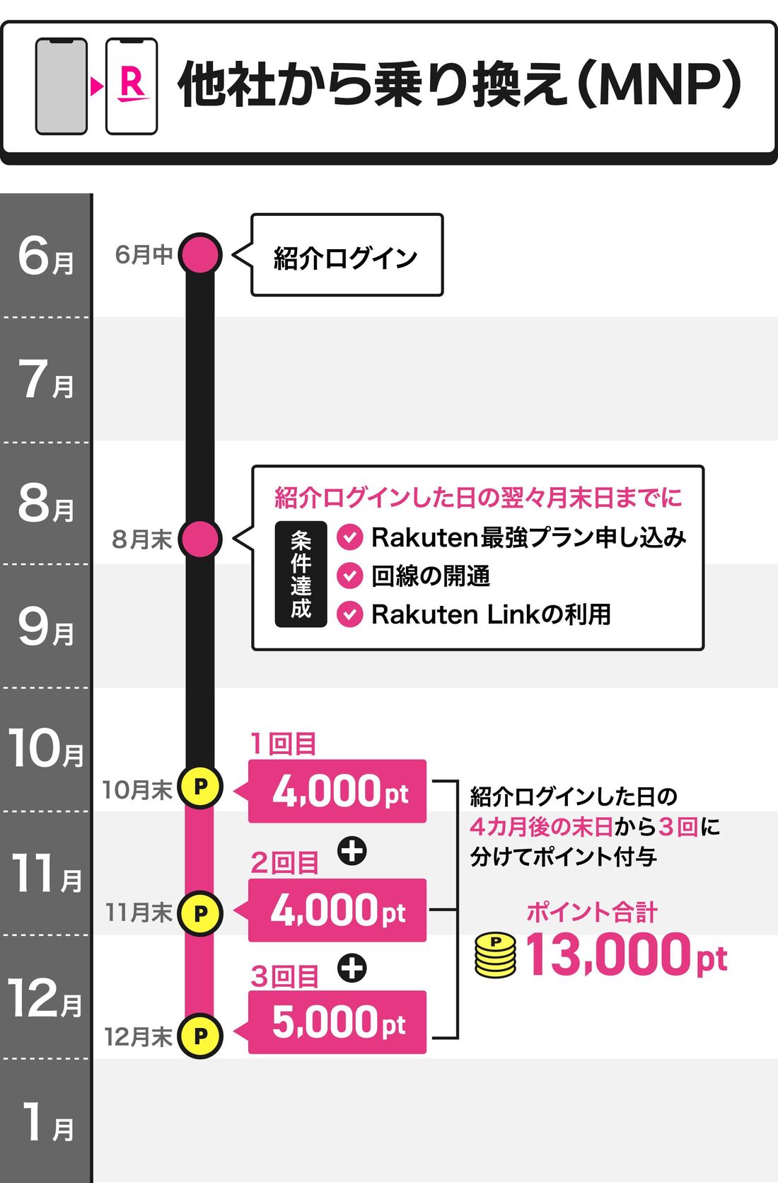 紹介キャンペーン