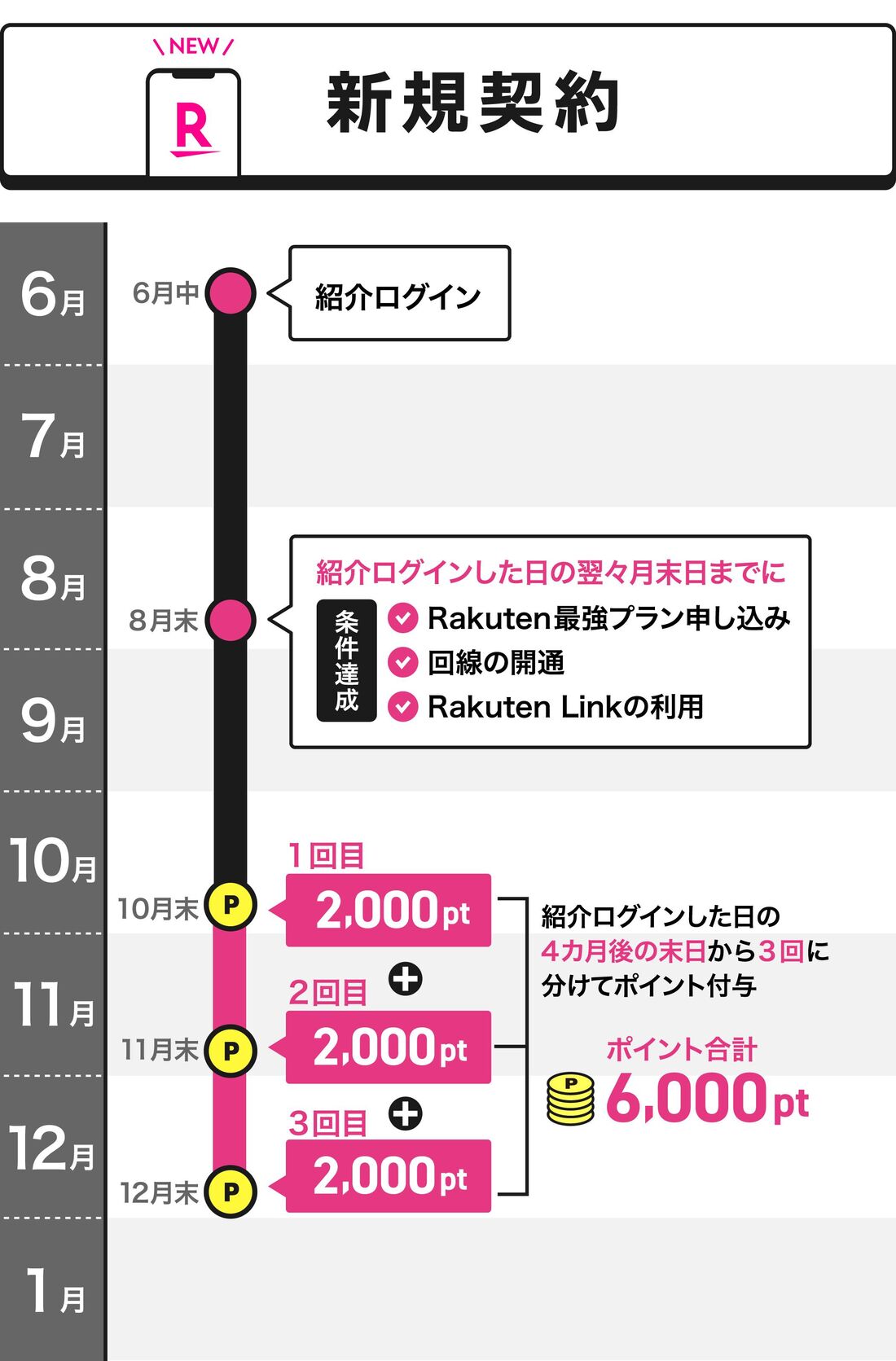 楽天モバイル　新規契約キャンペーン