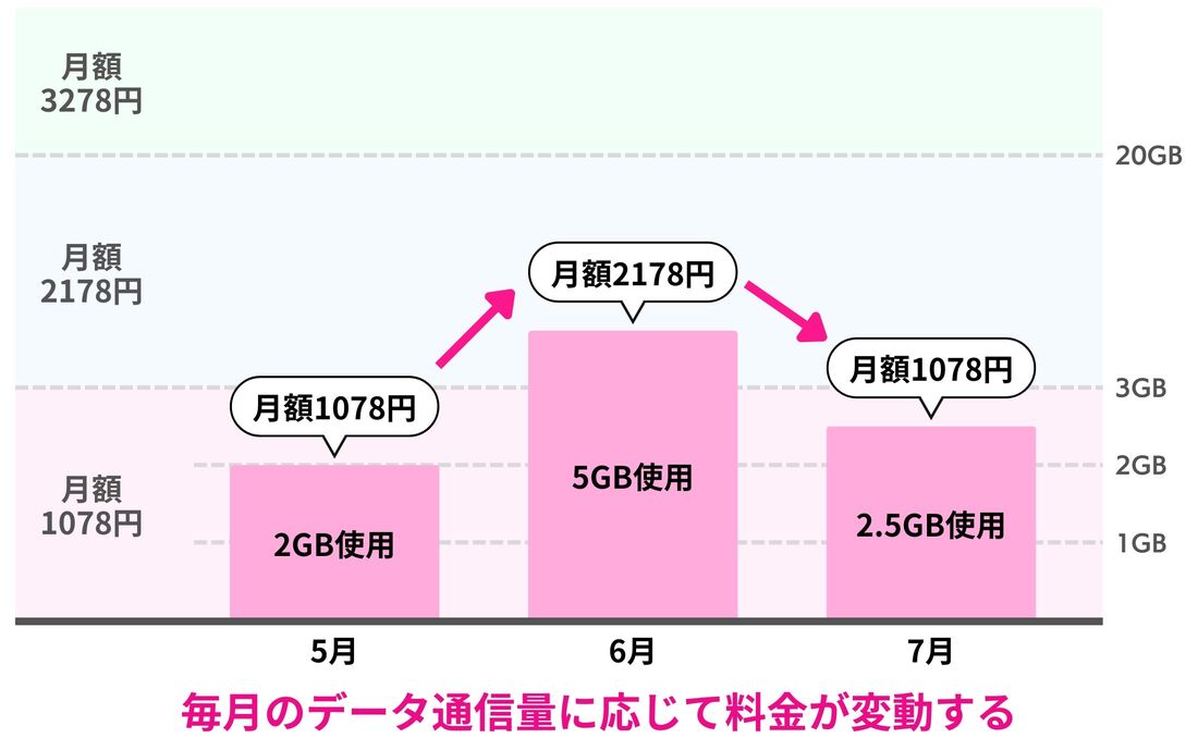 楽天モバイル Rakuten最強プランの仕組み