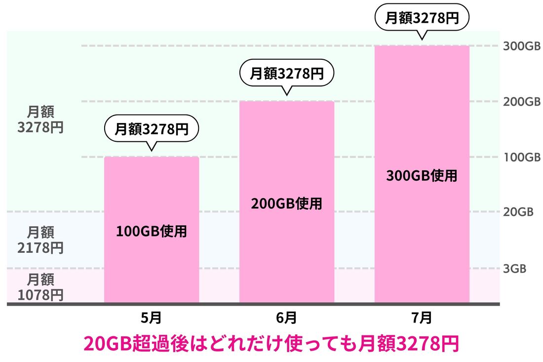 楽天モバイル Rakuten最強プランの仕組み